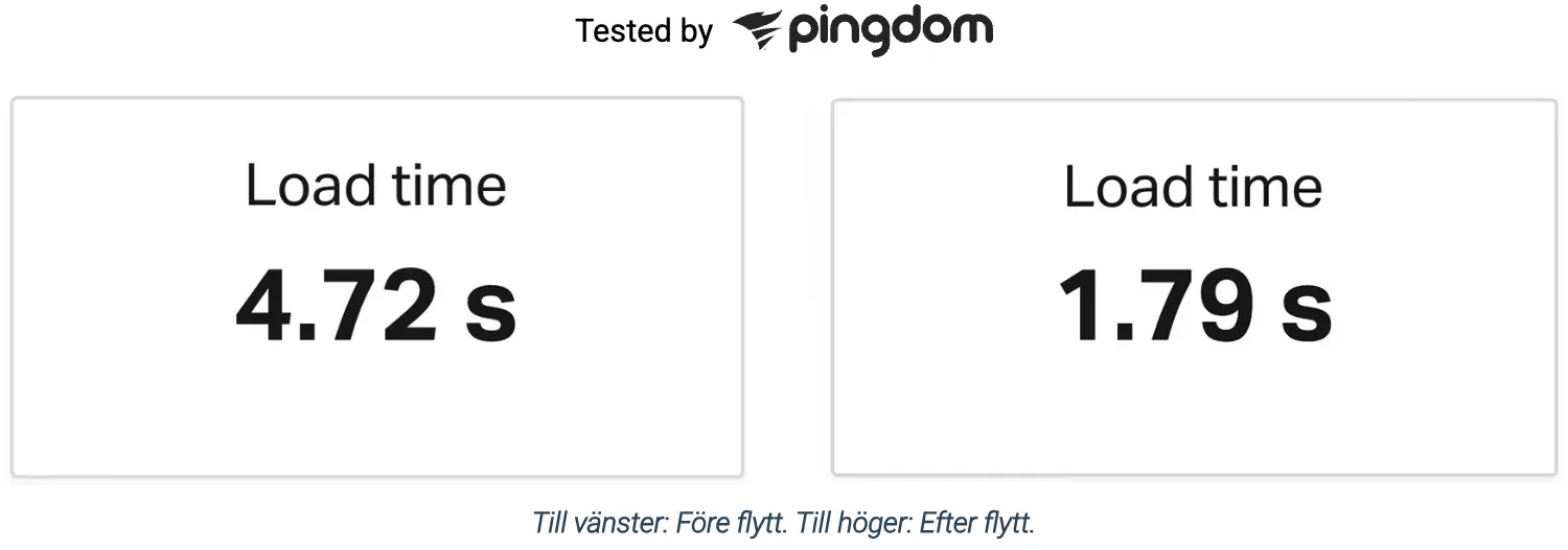 Website performance metrics showing load time optimization