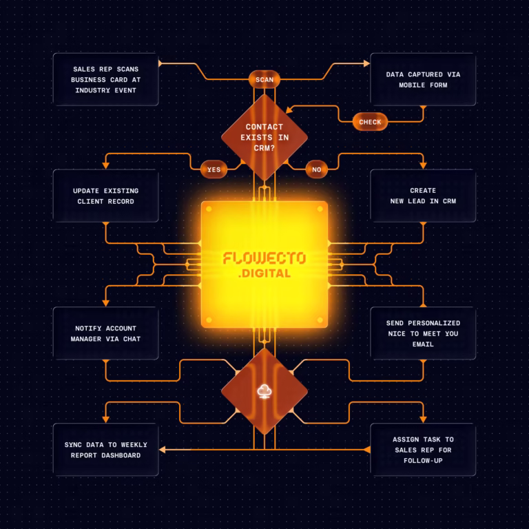 Flowecto Digital B2B operations workflow diagram