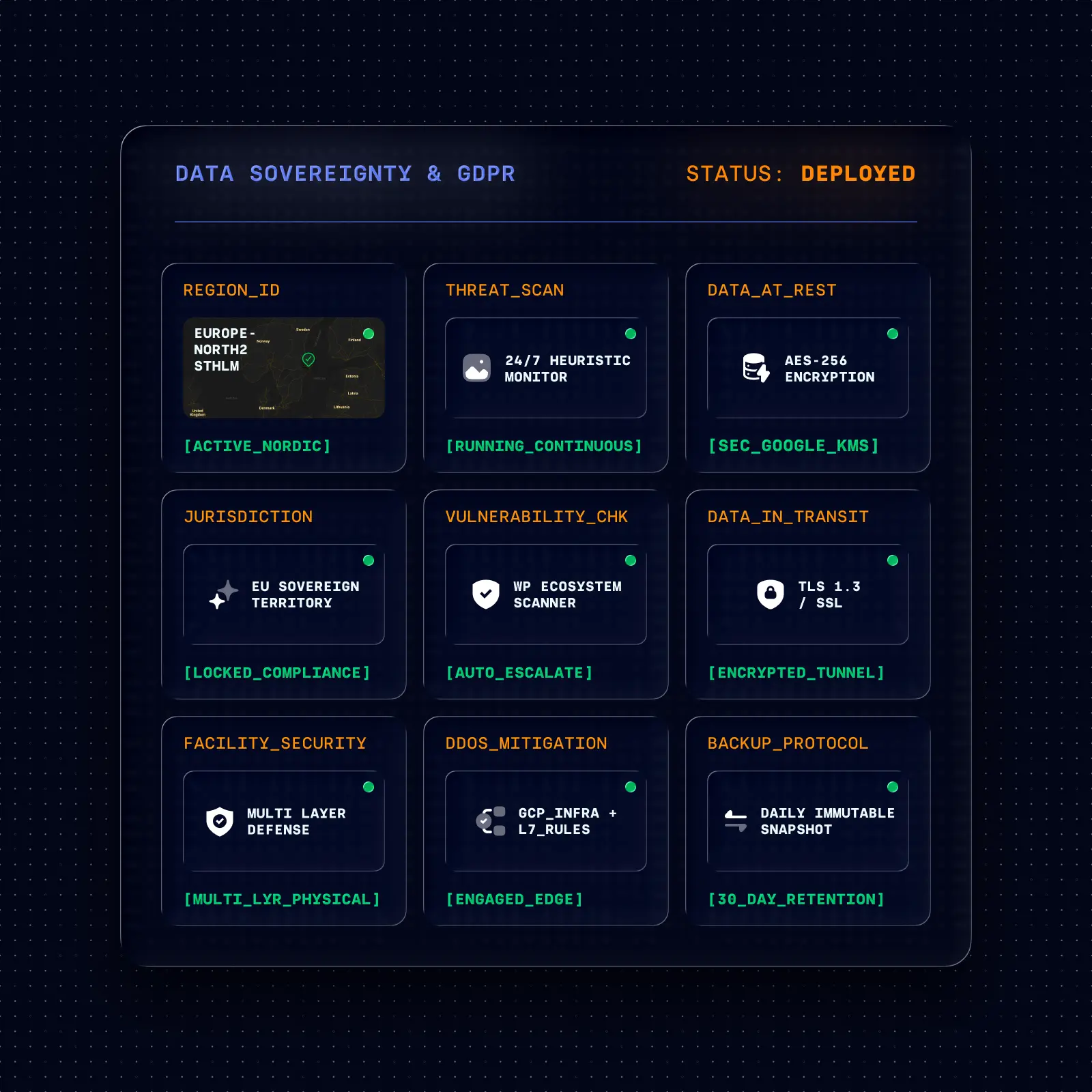 GDPR compliance and security status matrix. Shows data residency anchored in Europe-North2 (Stockholm), AES-256 encryption for data at rest, TLS 1.3 for data in transit, multi-layer facility defense, GCP infrastructure DDoS mitigation, and immutable daily backup protocols.