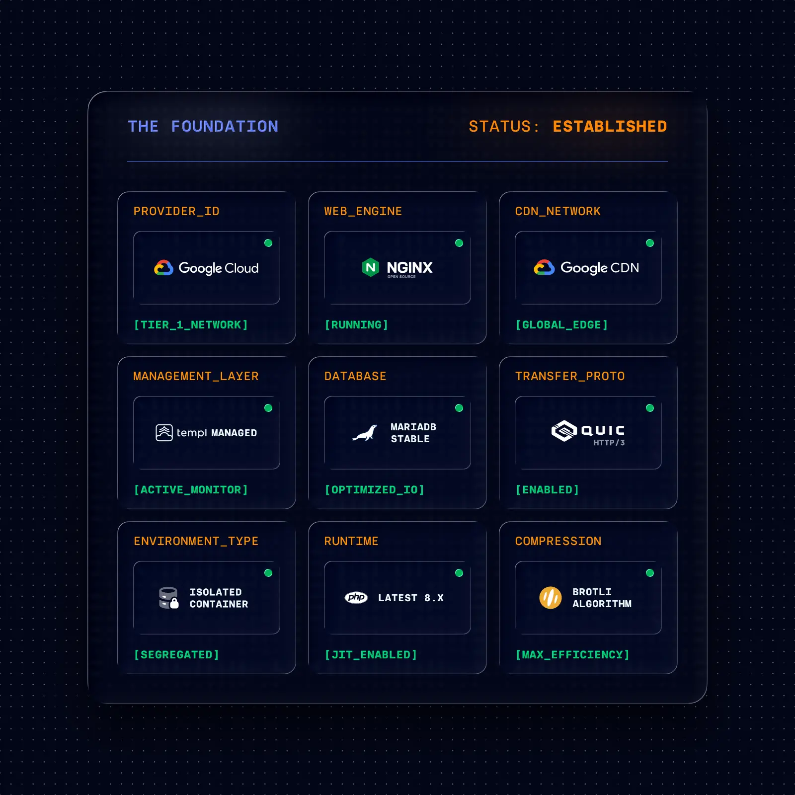Server infrastructure stack visualization. Grid displays the core technology foundation including Google Cloud Platform, Nginx web engine, Google CDN, Templ managed services, MariaDB database, QUIC HTTP/3 protocols, isolated container environments, PHP 8.x runtime, and Brotli compression.