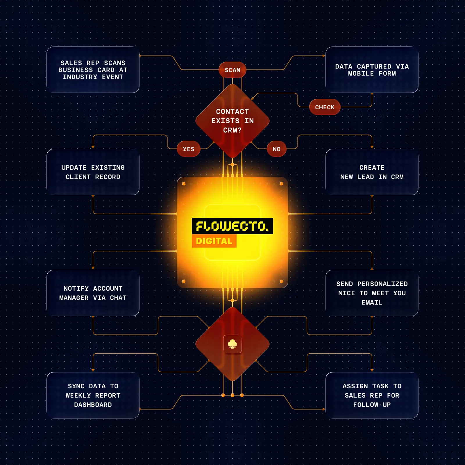 Flowecto Digital B2B operations workflow diagram